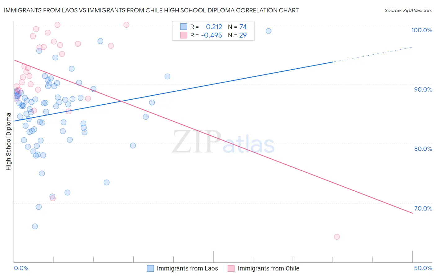 Immigrants from Laos vs Immigrants from Chile High School Diploma