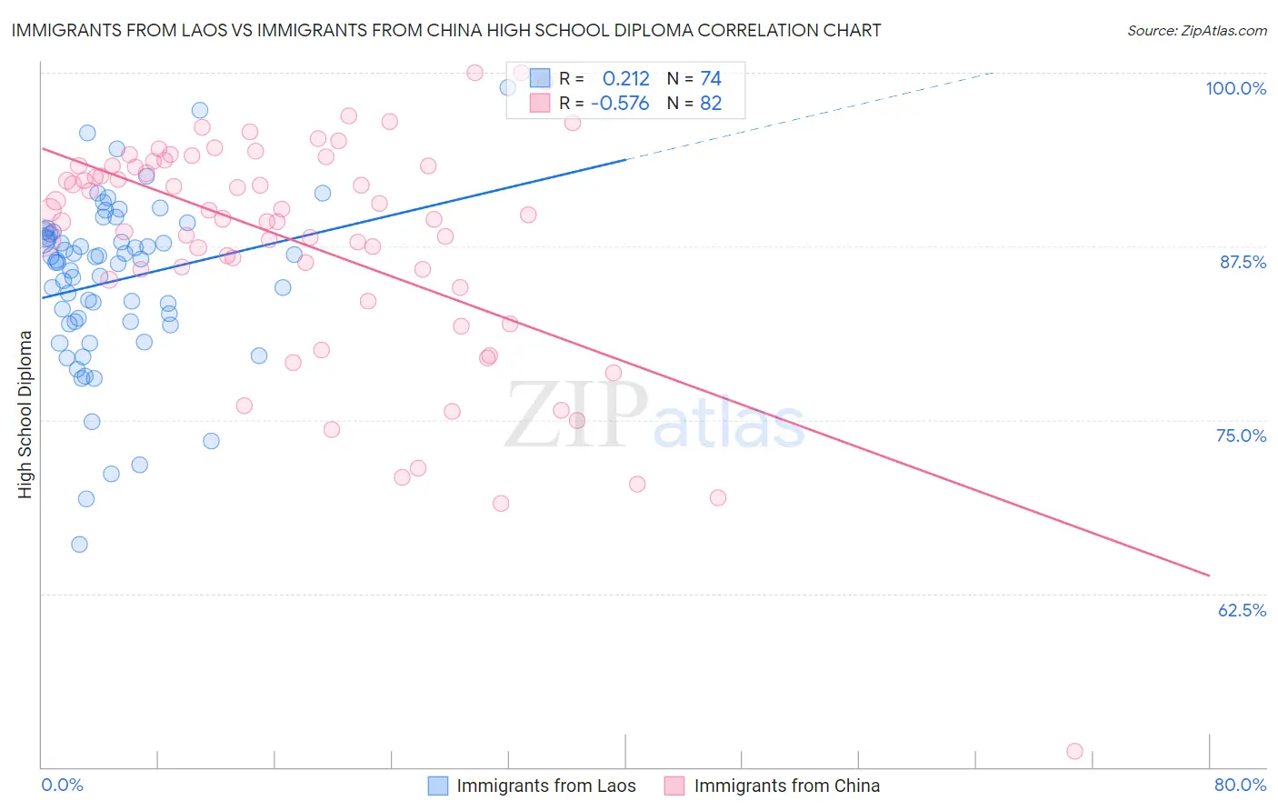 Immigrants from Laos vs Immigrants from China High School Diploma