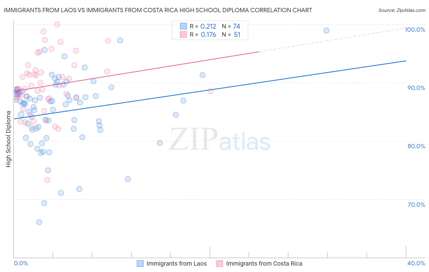 Immigrants from Laos vs Immigrants from Costa Rica High School Diploma