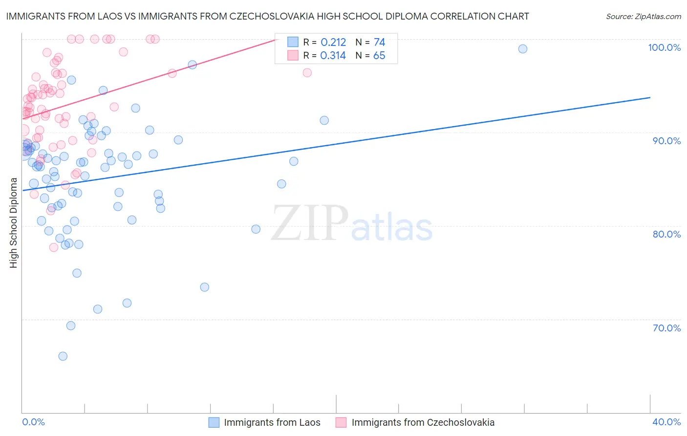 Immigrants from Laos vs Immigrants from Czechoslovakia High School Diploma