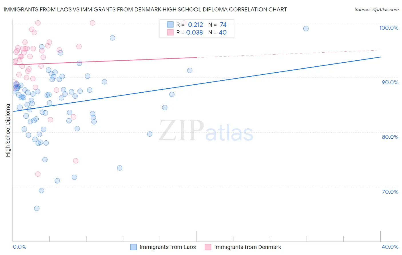 Immigrants from Laos vs Immigrants from Denmark High School Diploma