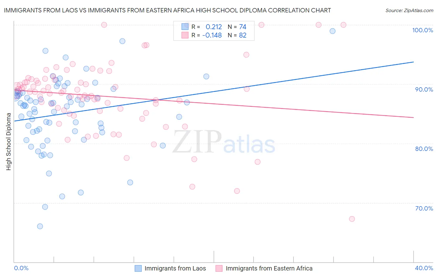 Immigrants from Laos vs Immigrants from Eastern Africa High School Diploma