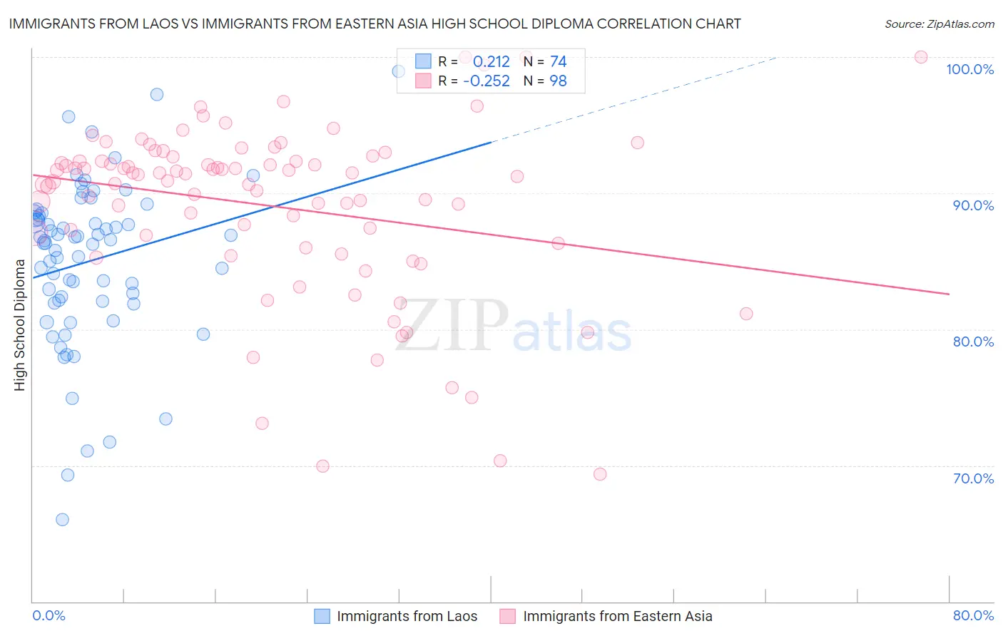 Immigrants from Laos vs Immigrants from Eastern Asia High School Diploma