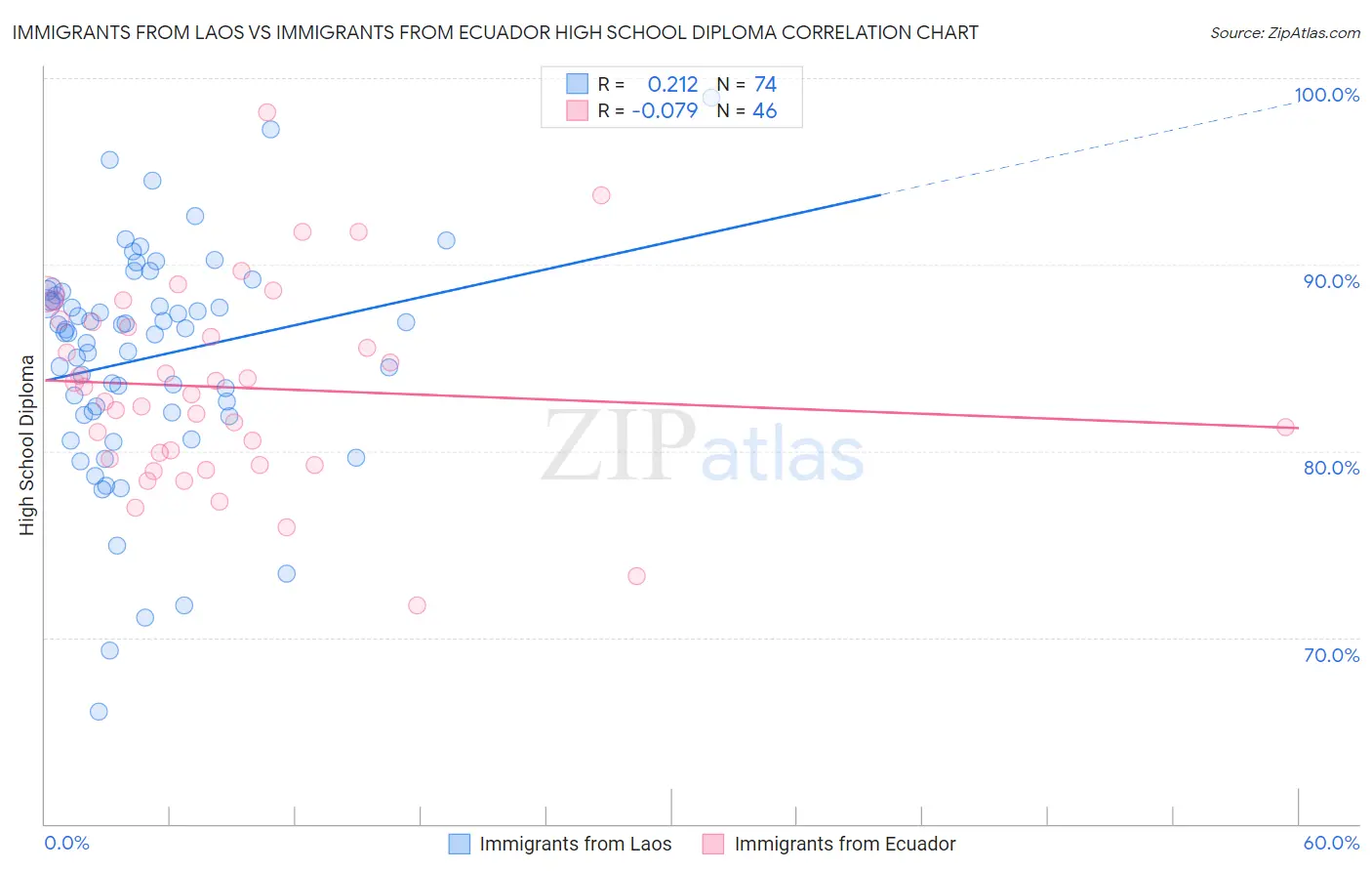 Immigrants from Laos vs Immigrants from Ecuador High School Diploma