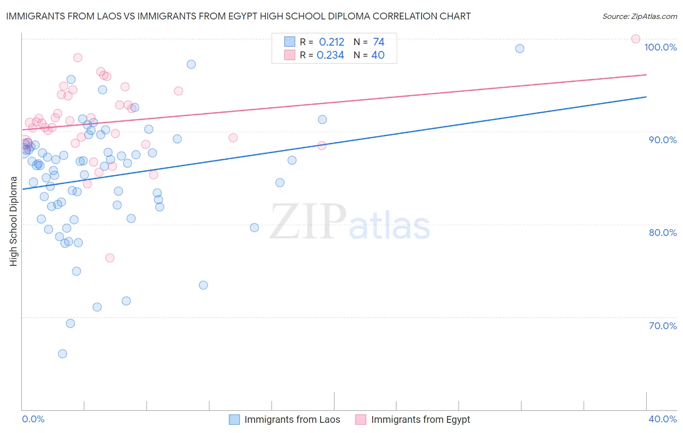 Immigrants from Laos vs Immigrants from Egypt High School Diploma