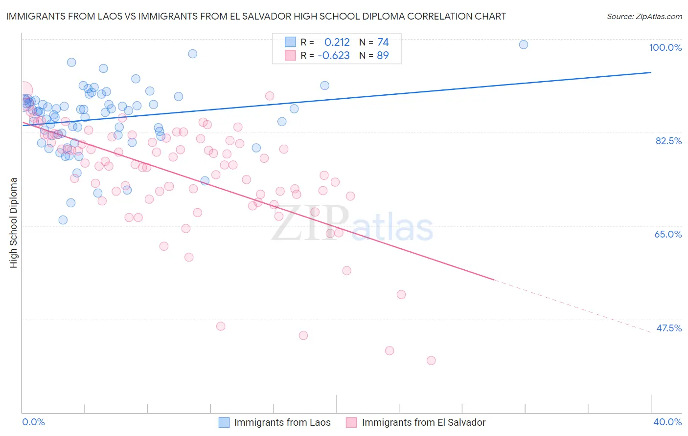 Immigrants from Laos vs Immigrants from El Salvador High School Diploma