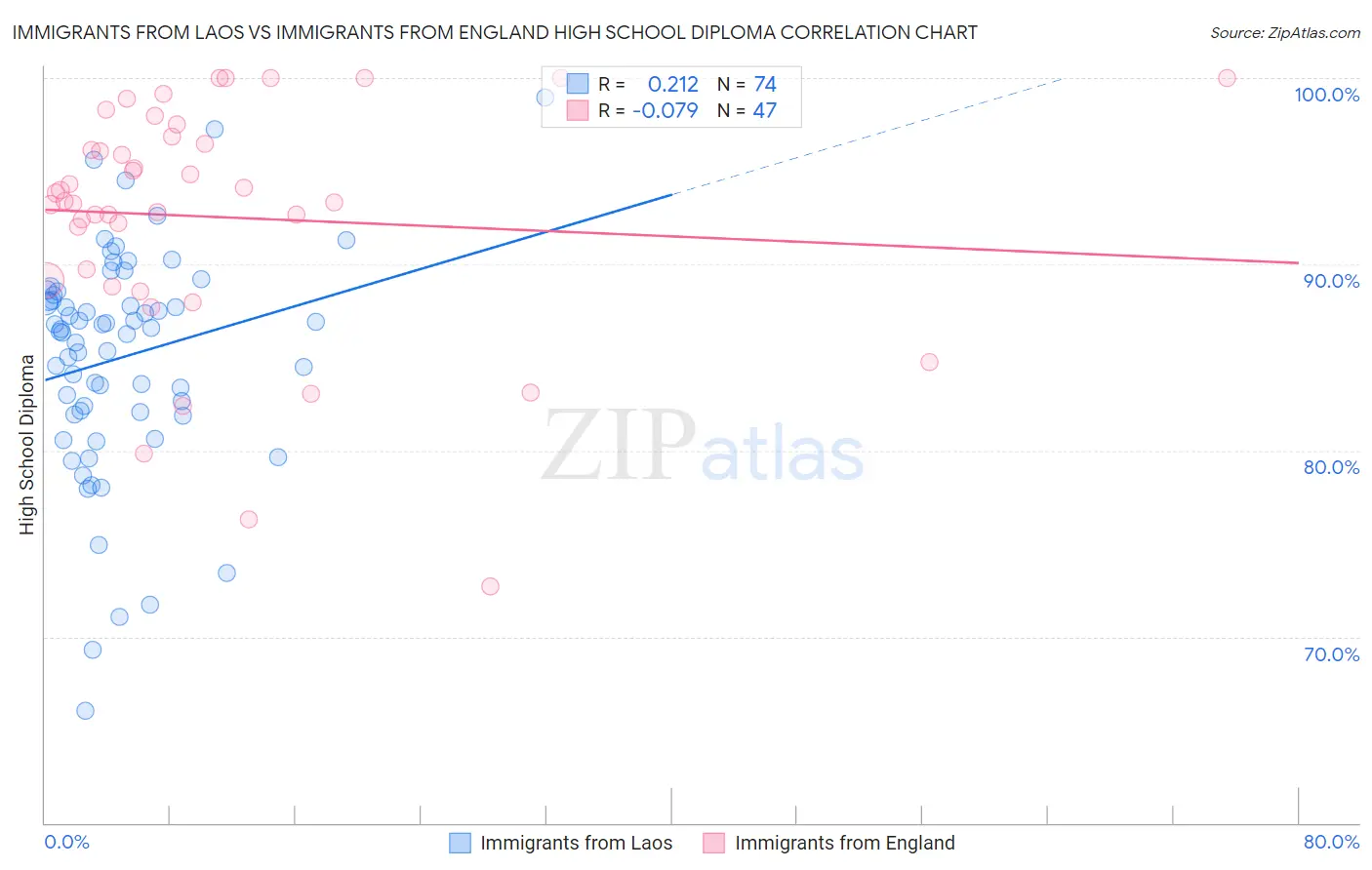 Immigrants from Laos vs Immigrants from England High School Diploma