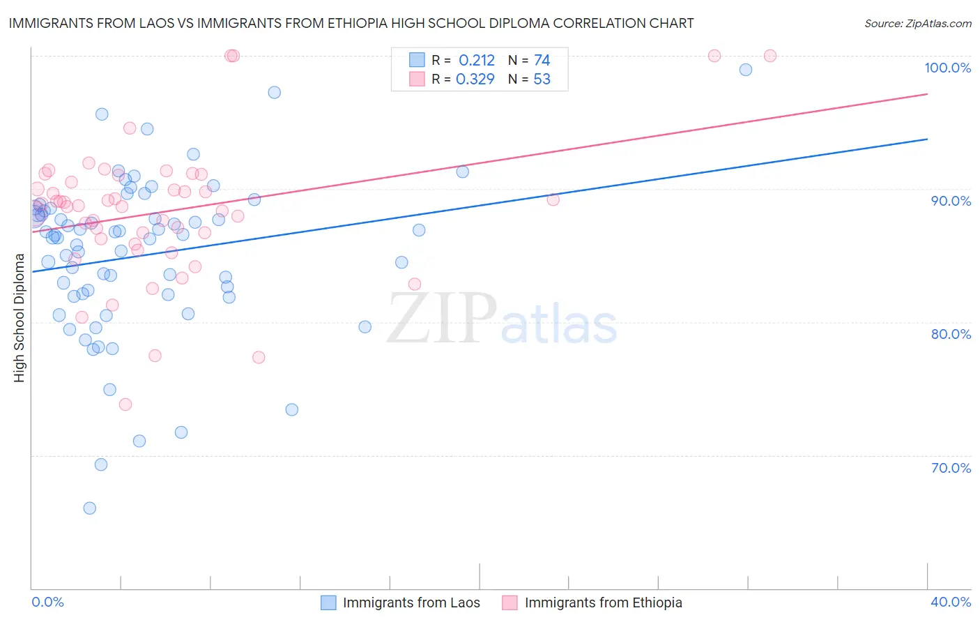 Immigrants from Laos vs Immigrants from Ethiopia High School Diploma