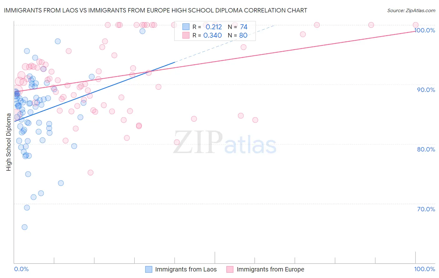 Immigrants from Laos vs Immigrants from Europe High School Diploma