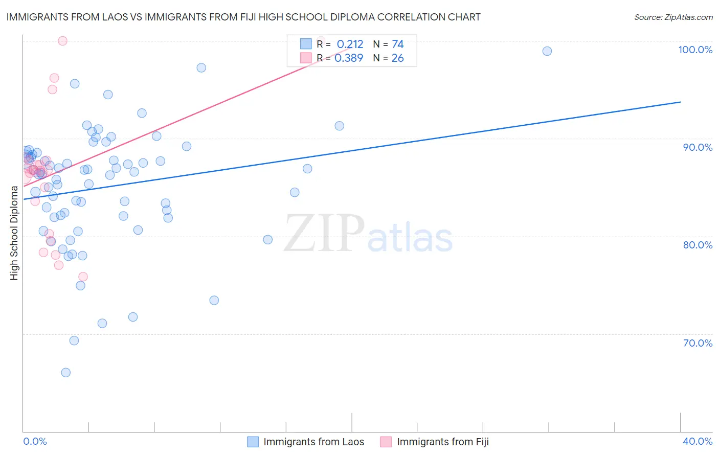 Immigrants from Laos vs Immigrants from Fiji High School Diploma