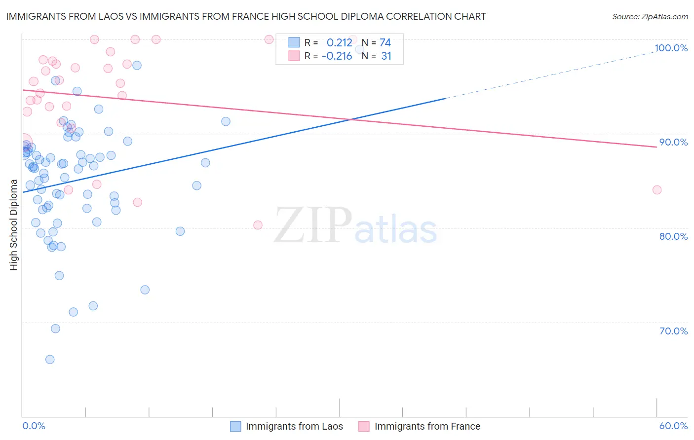Immigrants from Laos vs Immigrants from France High School Diploma