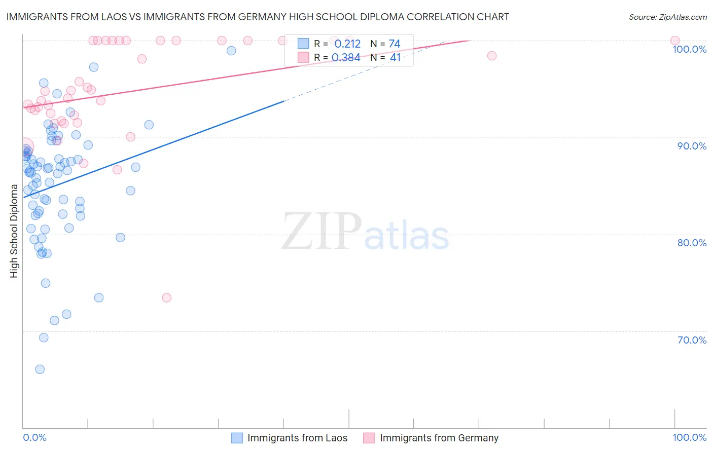 Immigrants from Laos vs Immigrants from Germany High School Diploma