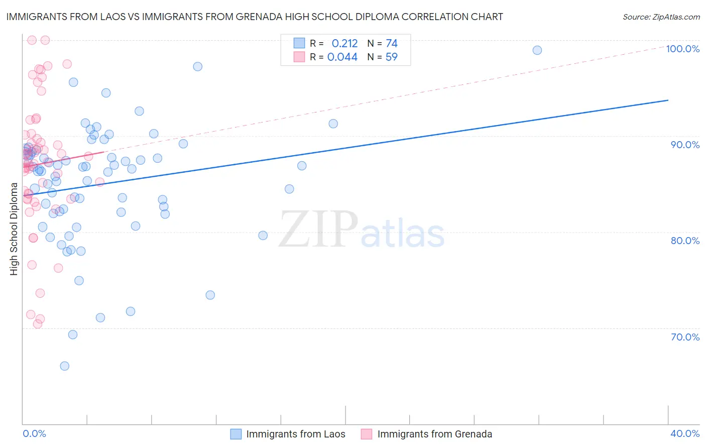 Immigrants from Laos vs Immigrants from Grenada High School Diploma
