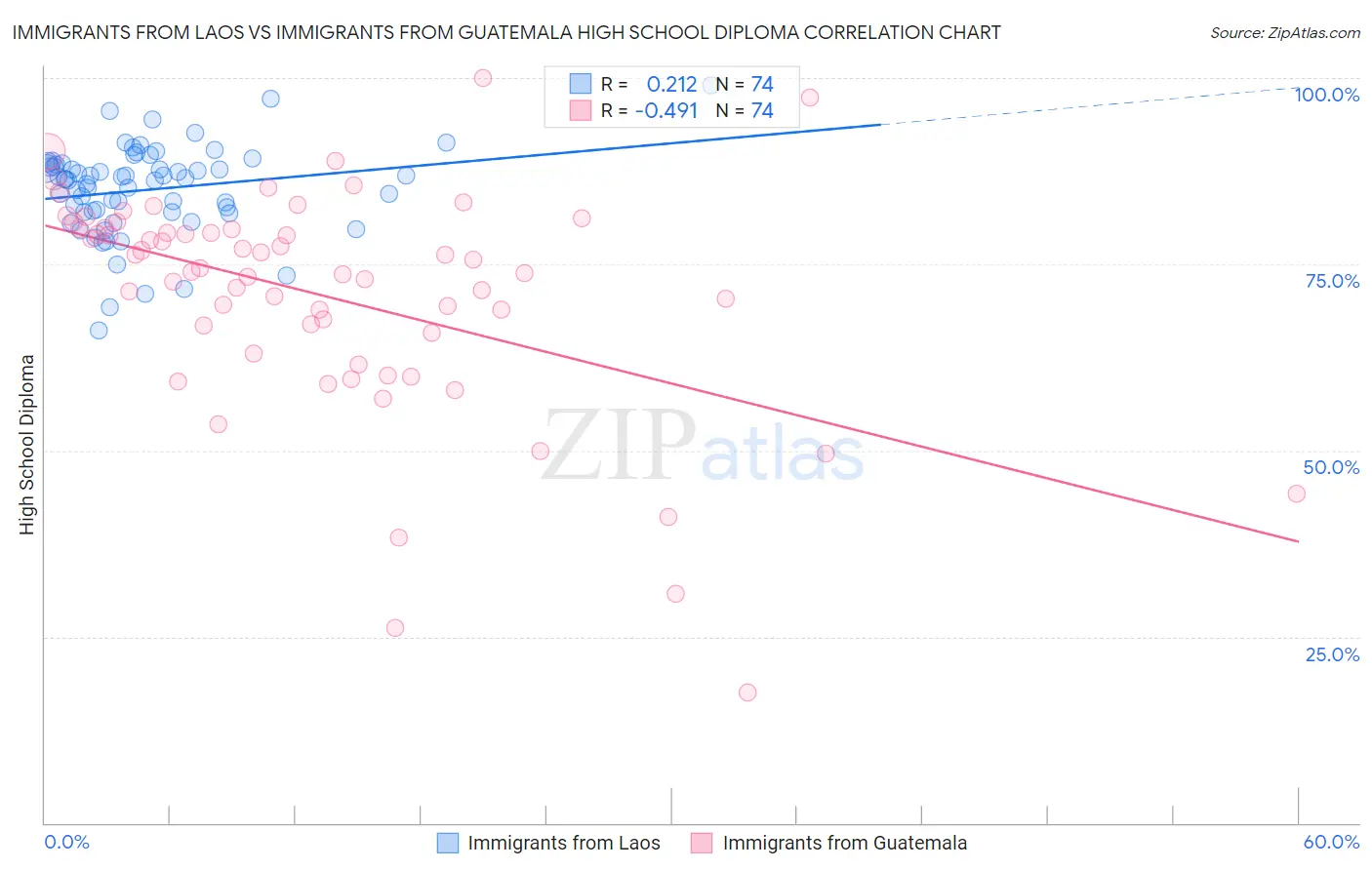 Immigrants from Laos vs Immigrants from Guatemala High School Diploma