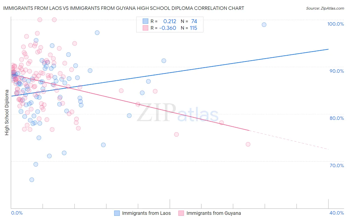 Immigrants from Laos vs Immigrants from Guyana High School Diploma