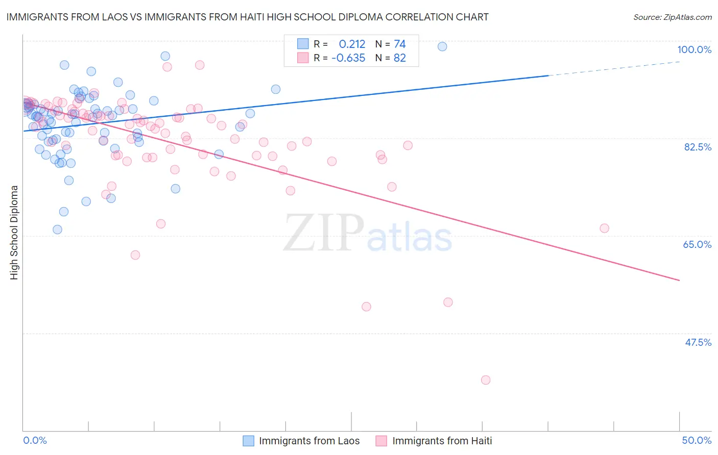 Immigrants from Laos vs Immigrants from Haiti High School Diploma
