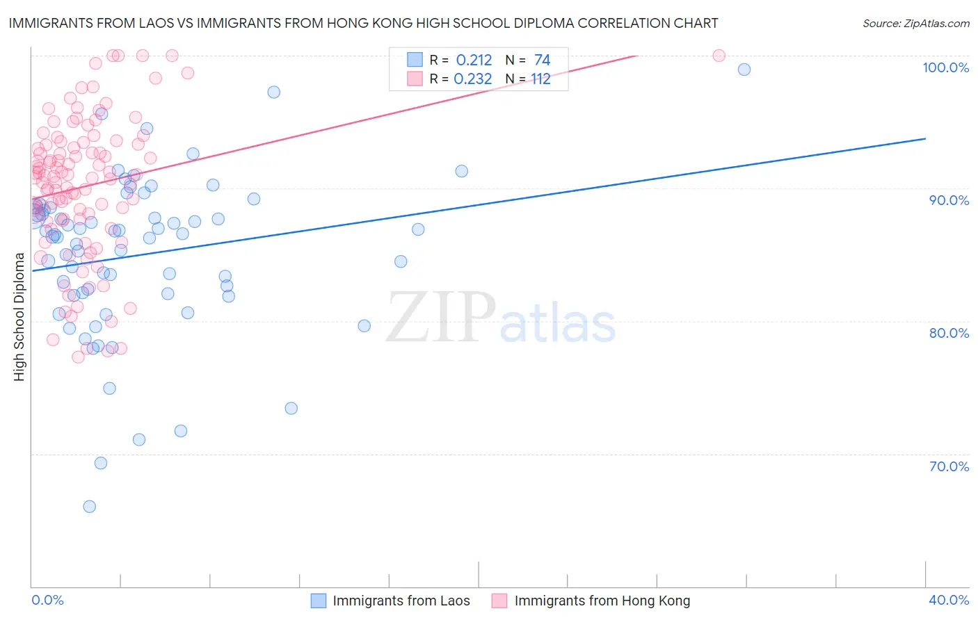 Immigrants from Laos vs Immigrants from Hong Kong High School Diploma