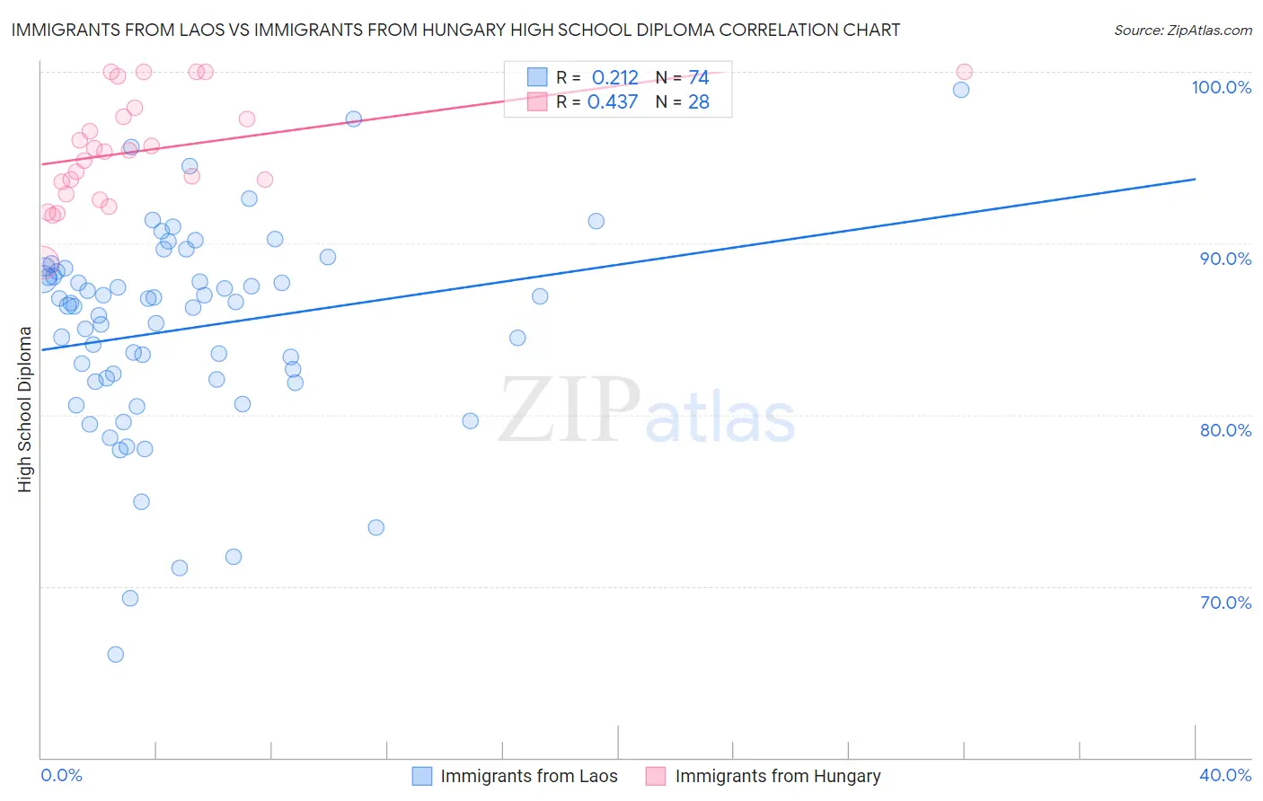Immigrants from Laos vs Immigrants from Hungary High School Diploma