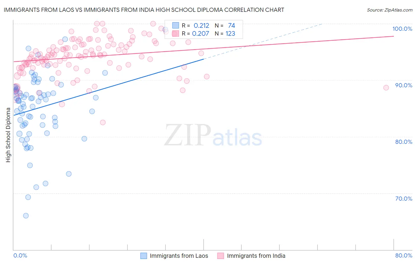 Immigrants from Laos vs Immigrants from India High School Diploma