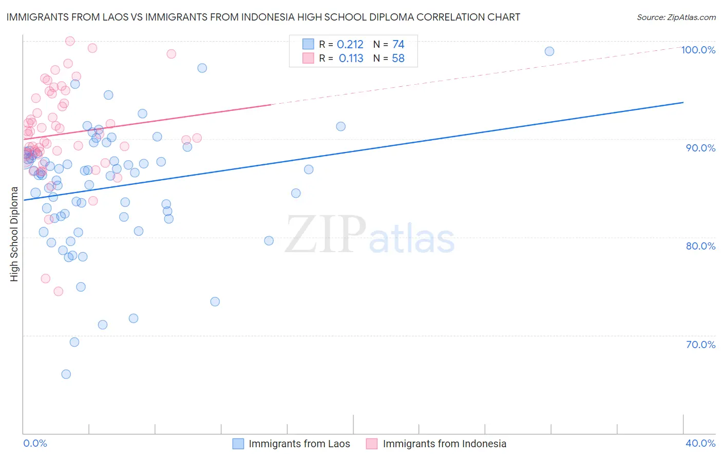 Immigrants from Laos vs Immigrants from Indonesia High School Diploma