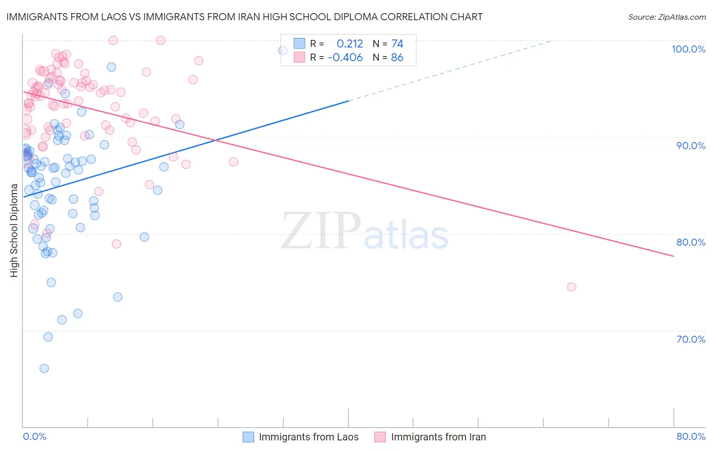 Immigrants from Laos vs Immigrants from Iran High School Diploma