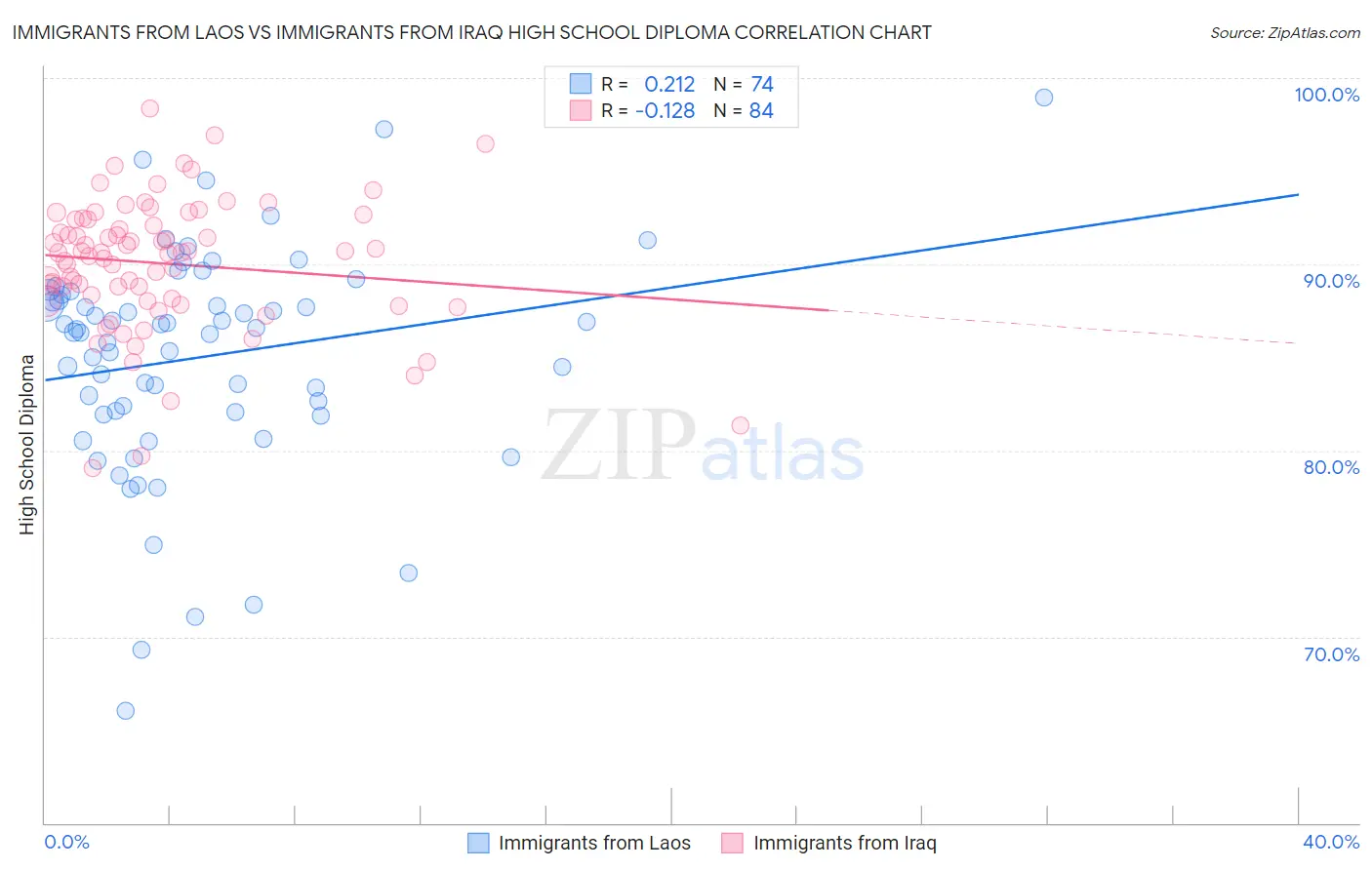 Immigrants from Laos vs Immigrants from Iraq High School Diploma