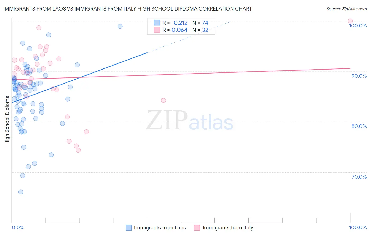 Immigrants from Laos vs Immigrants from Italy High School Diploma