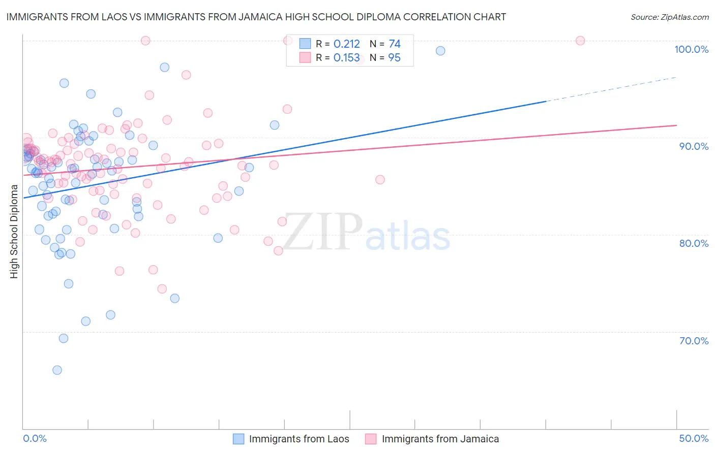 Immigrants from Laos vs Immigrants from Jamaica High School Diploma