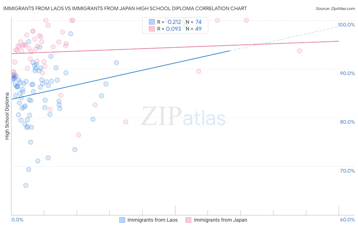 Immigrants from Laos vs Immigrants from Japan High School Diploma