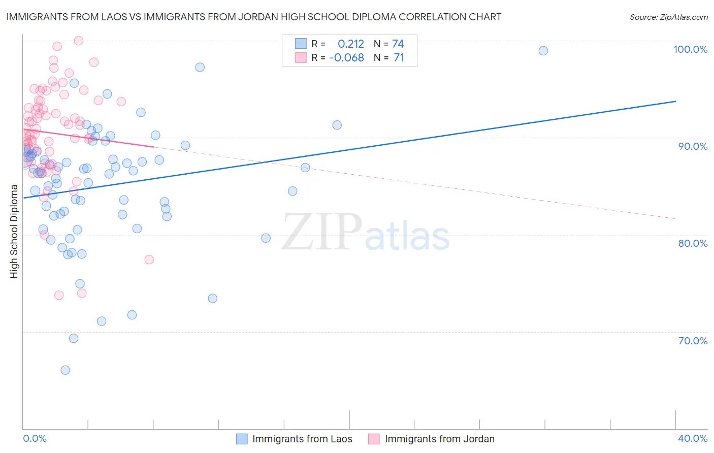 Immigrants from Laos vs Immigrants from Jordan High School Diploma