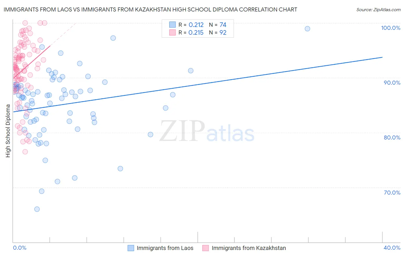 Immigrants from Laos vs Immigrants from Kazakhstan High School Diploma