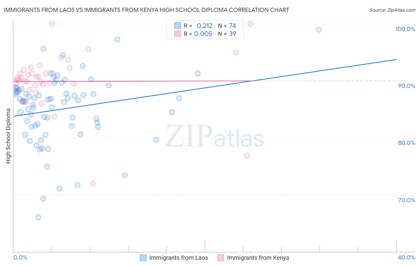 Immigrants from Laos vs Immigrants from Kenya High School Diploma