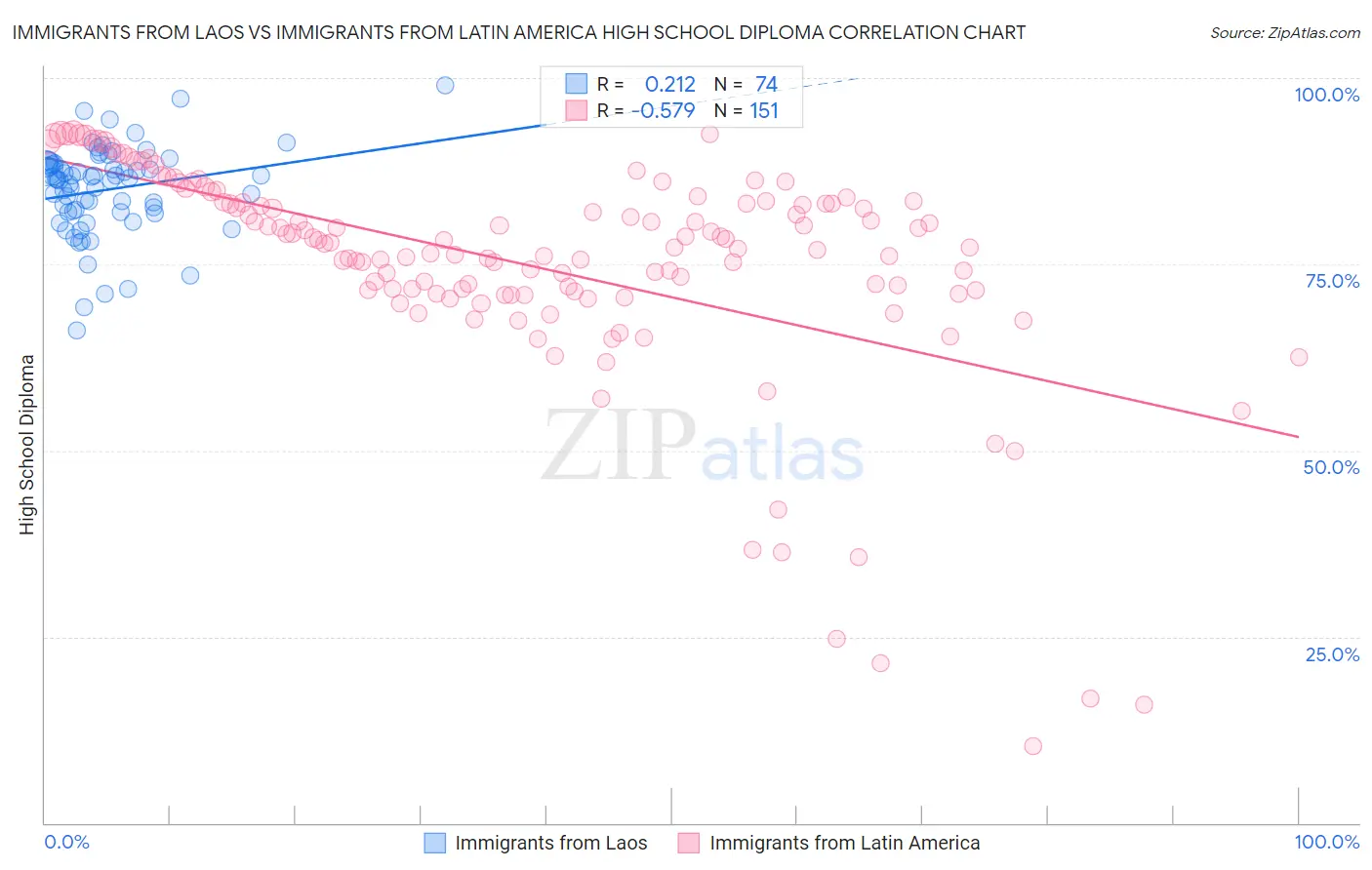 Immigrants from Laos vs Immigrants from Latin America High School Diploma