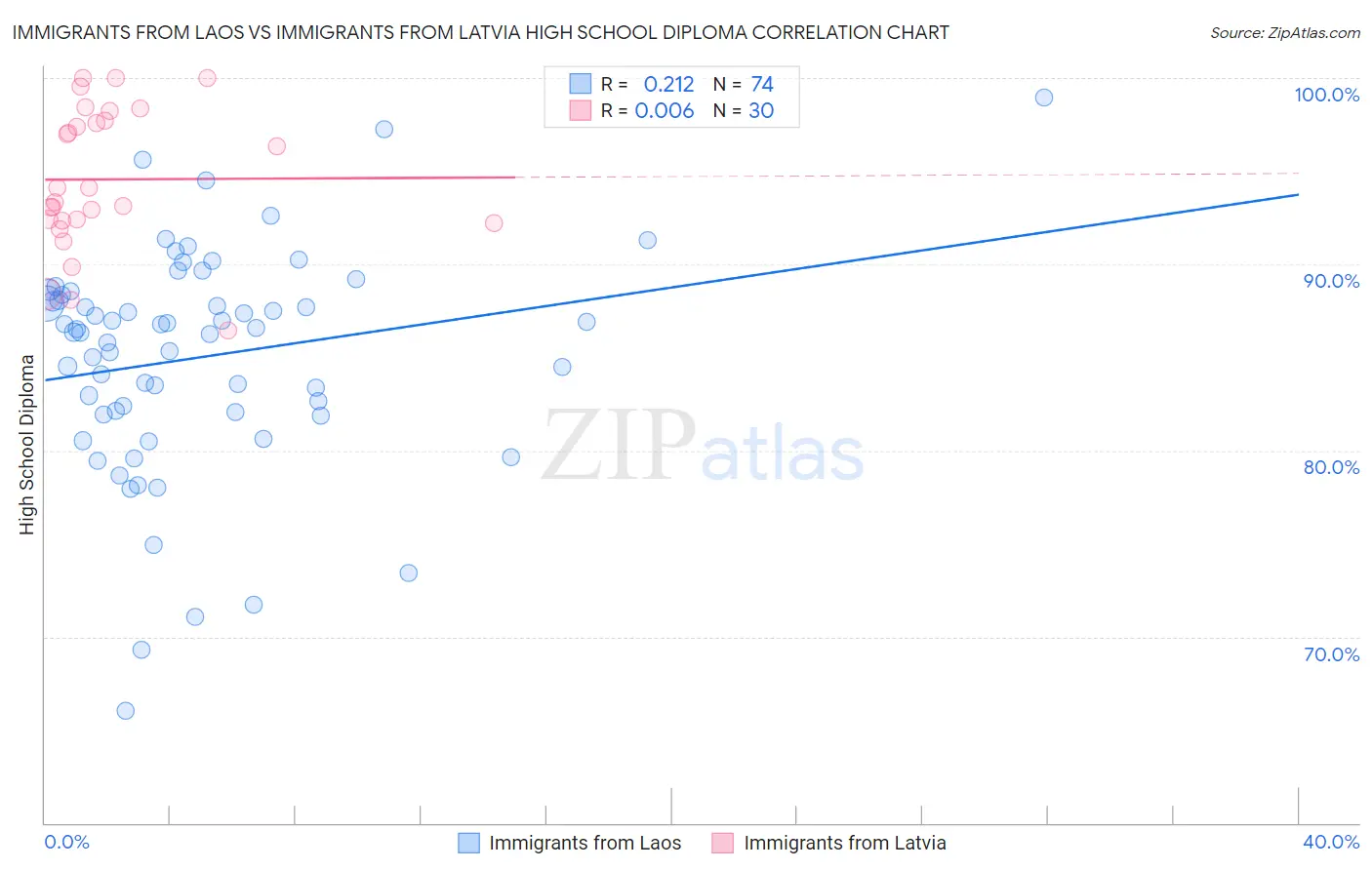 Immigrants from Laos vs Immigrants from Latvia High School Diploma