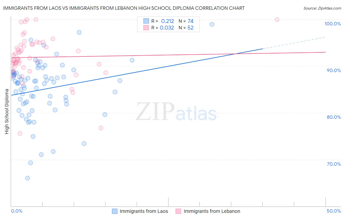Immigrants from Laos vs Immigrants from Lebanon High School Diploma