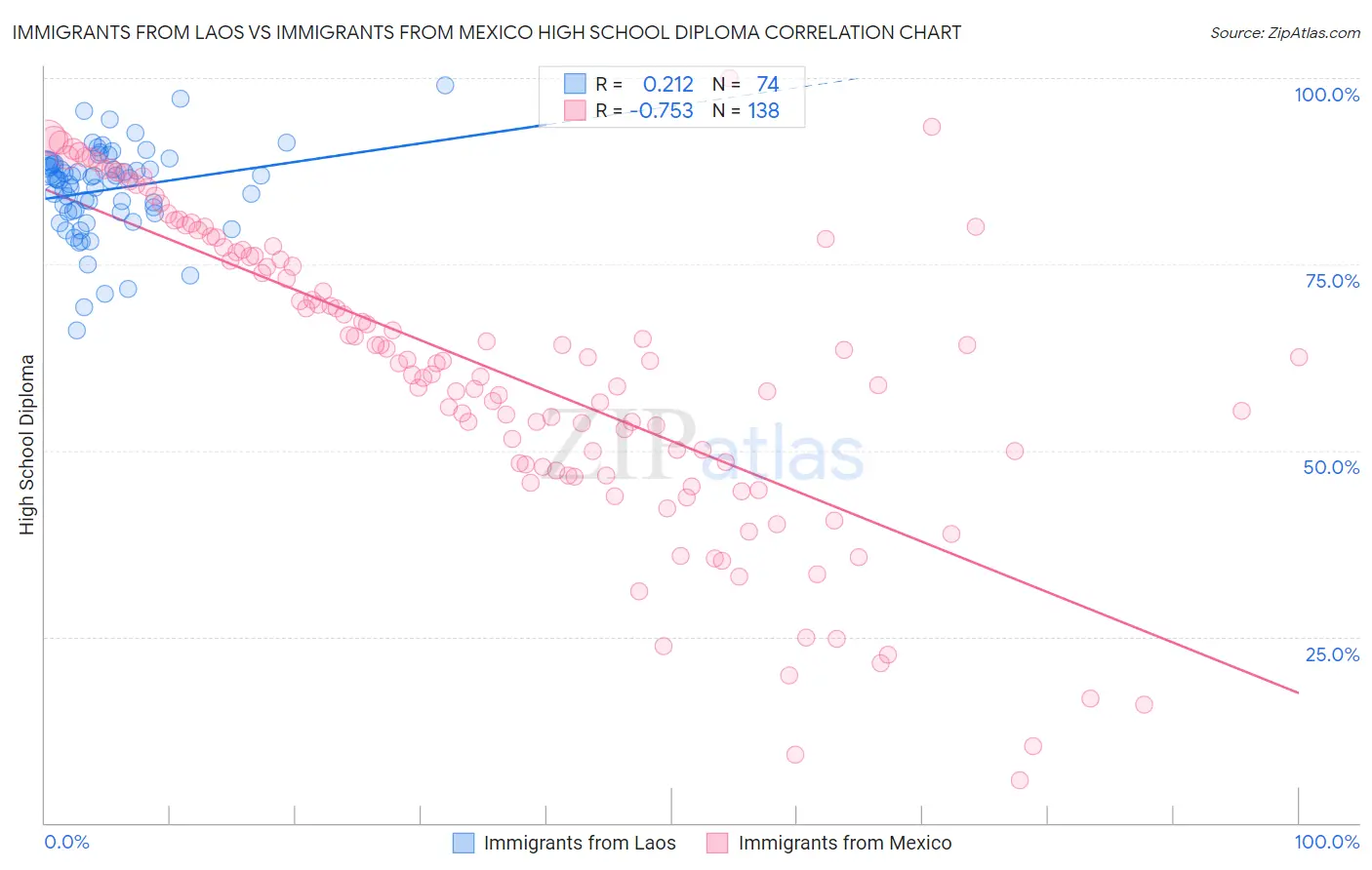 Immigrants from Laos vs Immigrants from Mexico High School Diploma