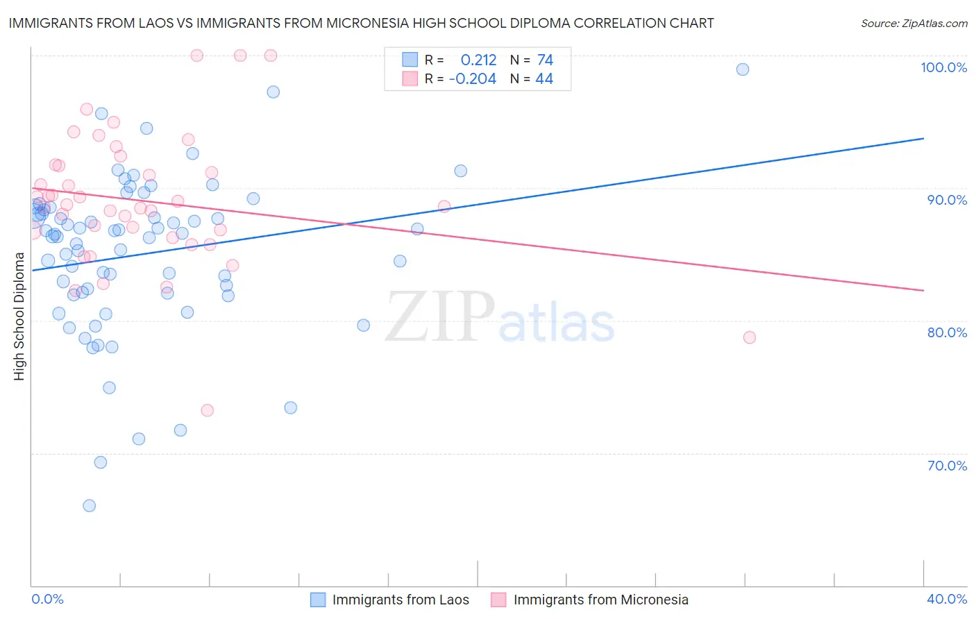 Immigrants from Laos vs Immigrants from Micronesia High School Diploma