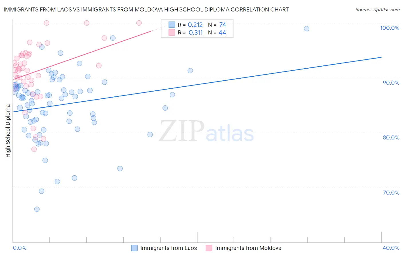 Immigrants from Laos vs Immigrants from Moldova High School Diploma