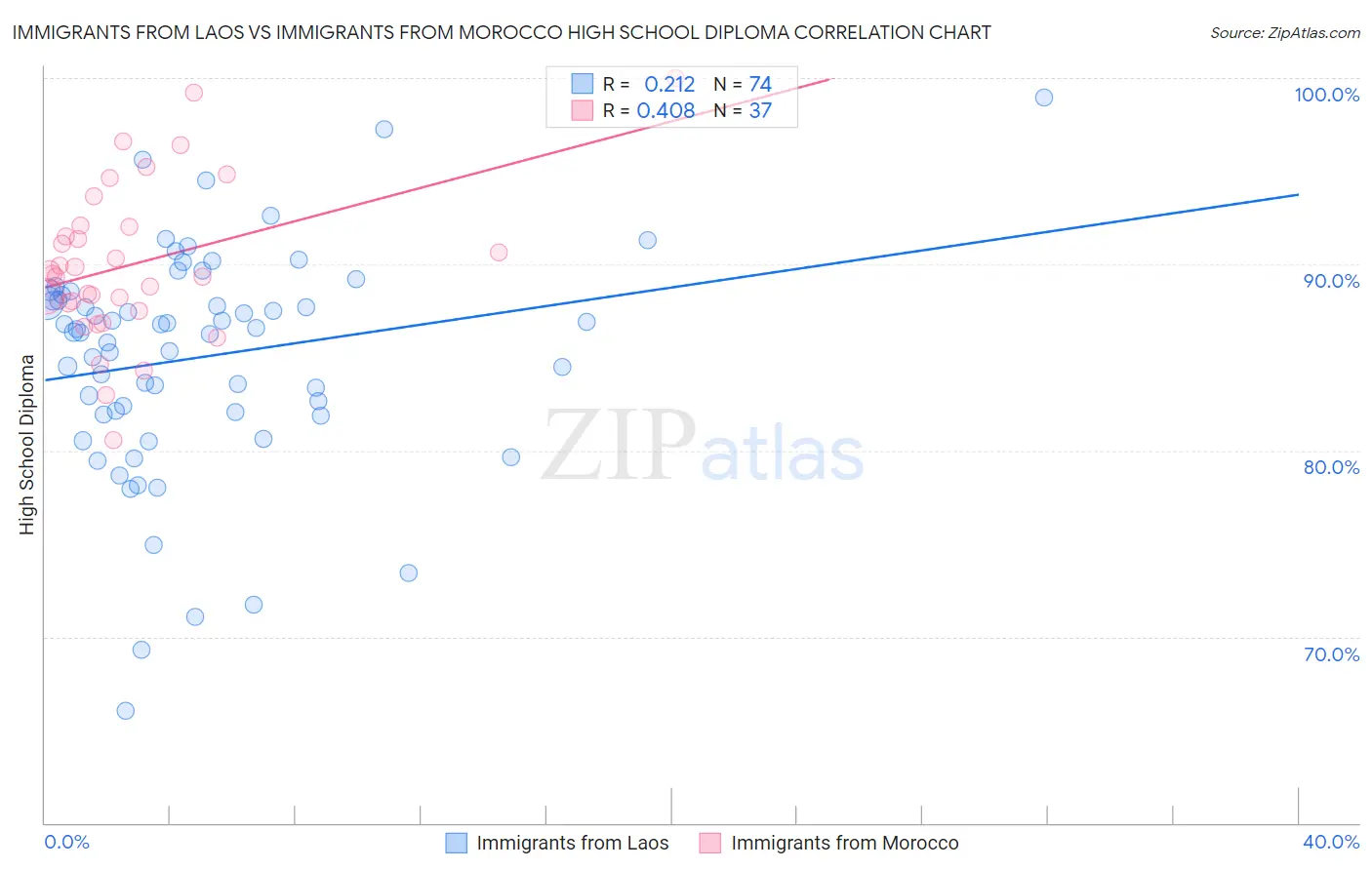 Immigrants from Laos vs Immigrants from Morocco High School Diploma