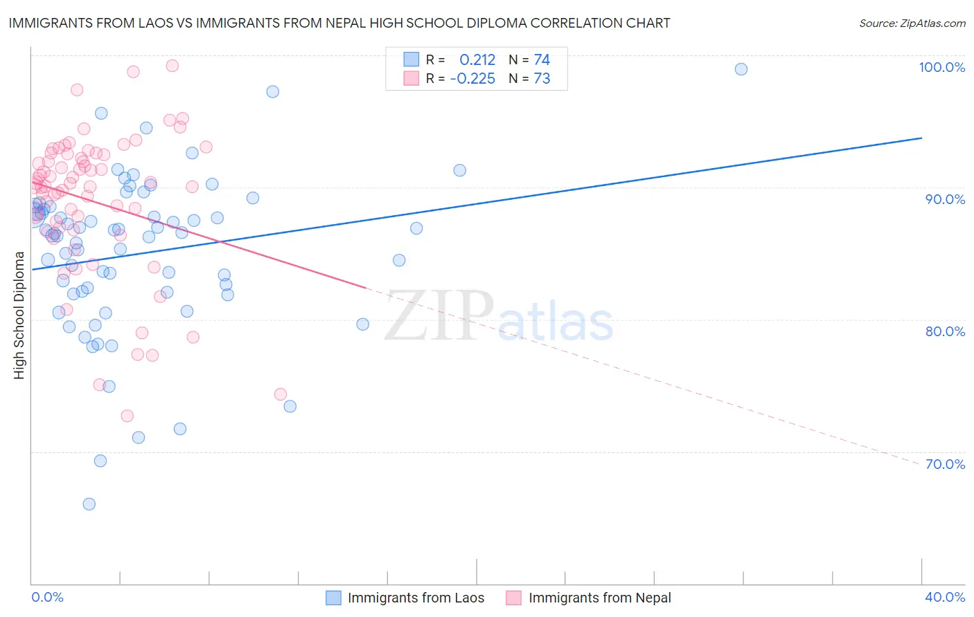 Immigrants from Laos vs Immigrants from Nepal High School Diploma