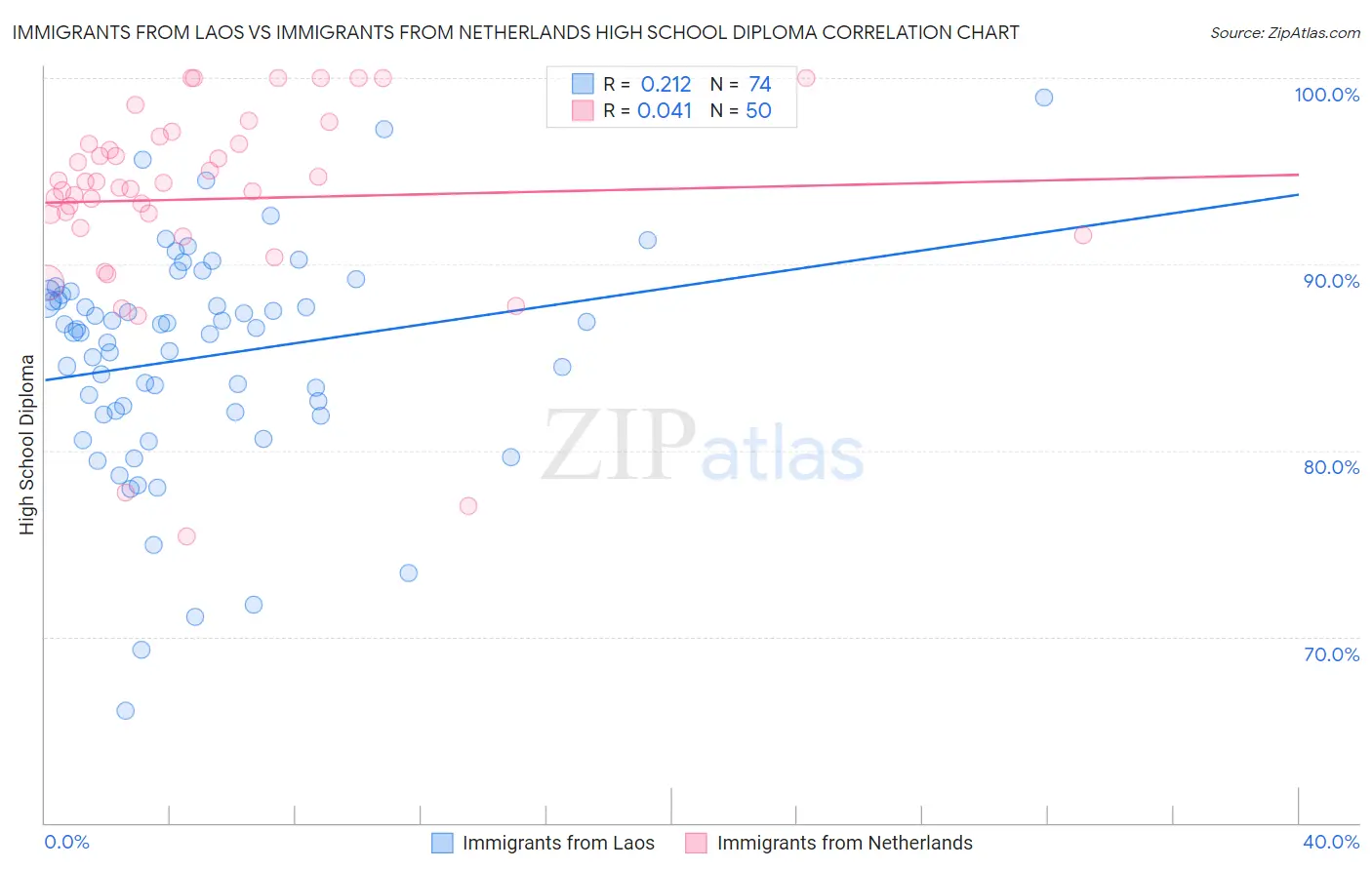 Immigrants from Laos vs Immigrants from Netherlands High School Diploma