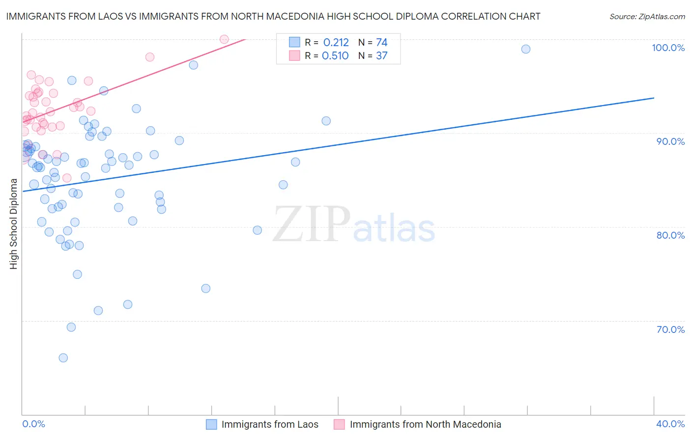 Immigrants from Laos vs Immigrants from North Macedonia High School Diploma