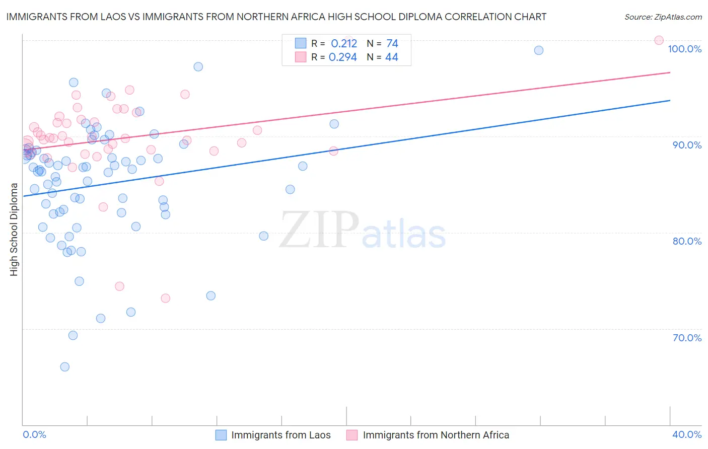 Immigrants from Laos vs Immigrants from Northern Africa High School Diploma