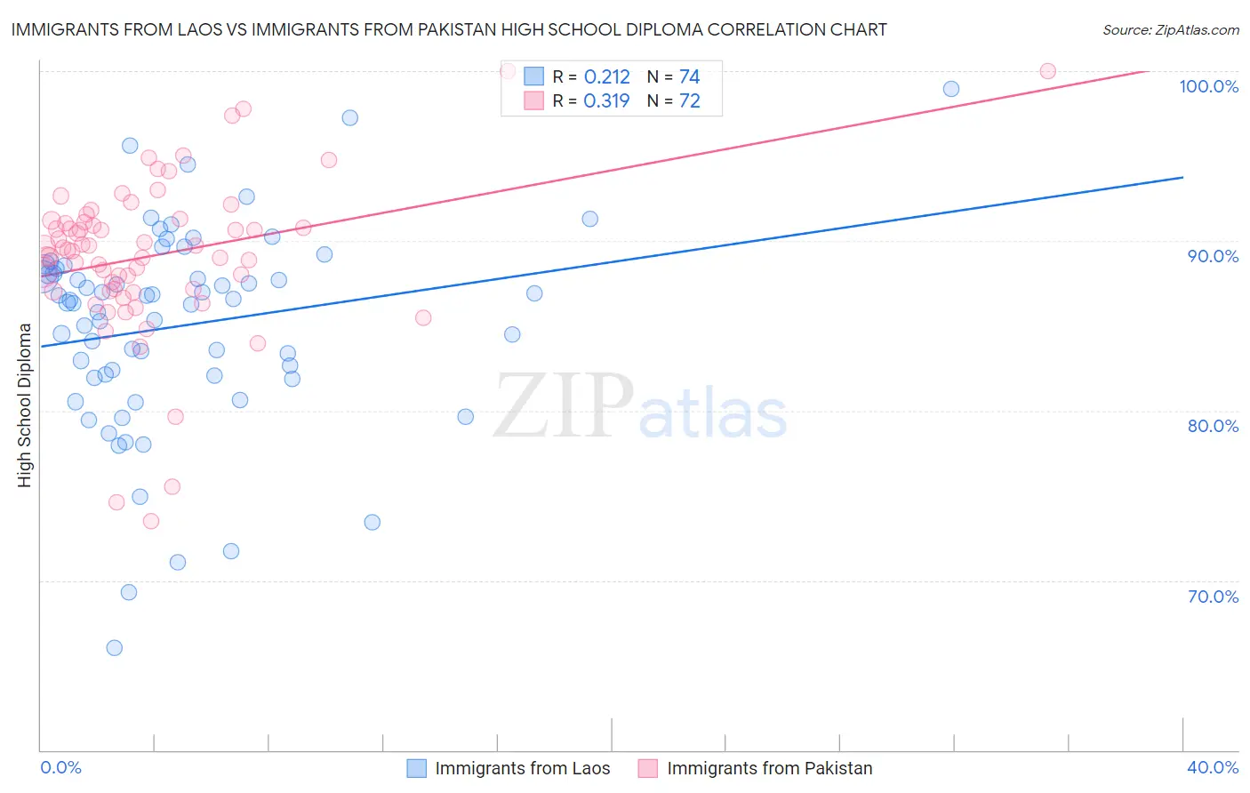 Immigrants from Laos vs Immigrants from Pakistan High School Diploma