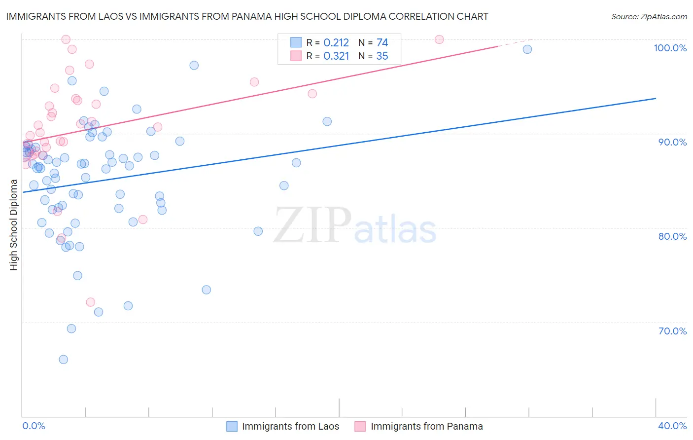 Immigrants from Laos vs Immigrants from Panama High School Diploma