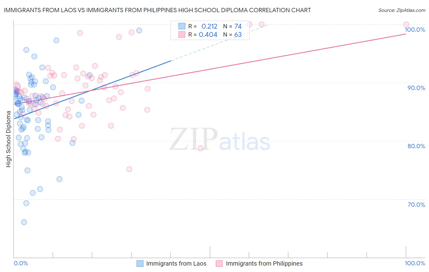 Immigrants from Laos vs Immigrants from Philippines High School Diploma