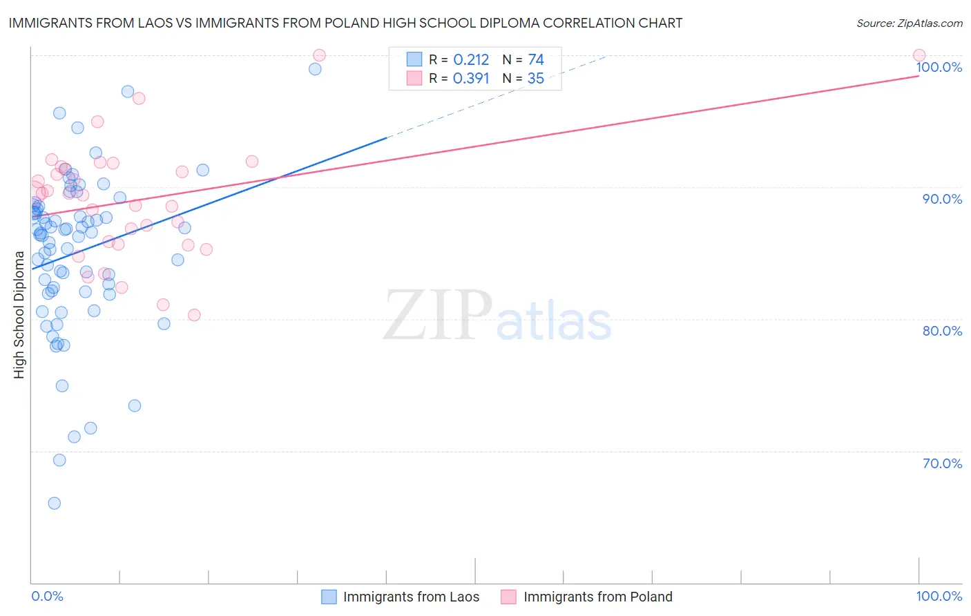 Immigrants from Laos vs Immigrants from Poland High School Diploma