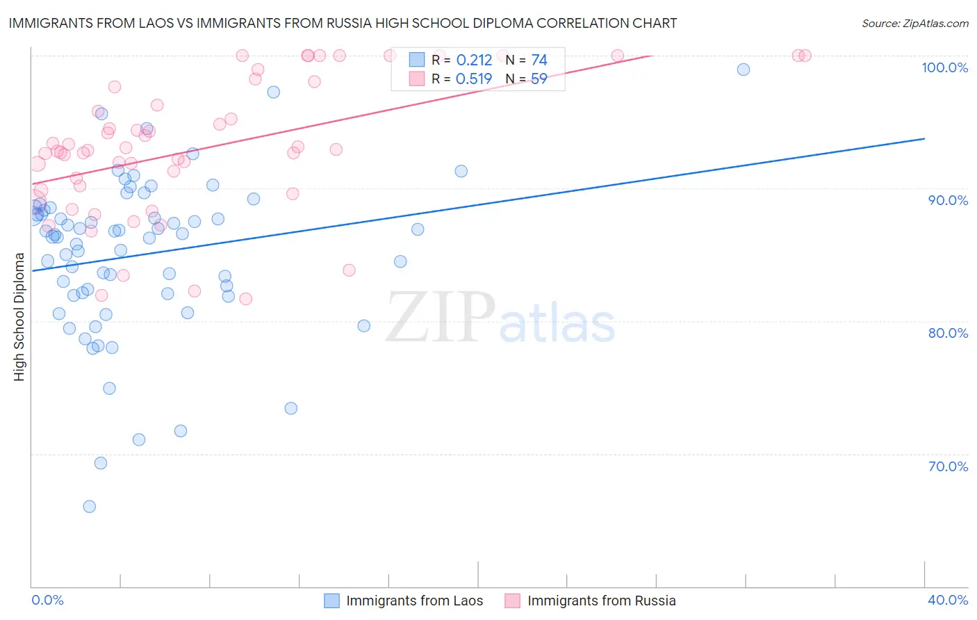 Immigrants from Laos vs Immigrants from Russia High School Diploma