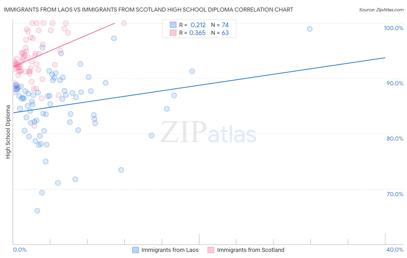 Immigrants from Laos vs Immigrants from Scotland High School Diploma