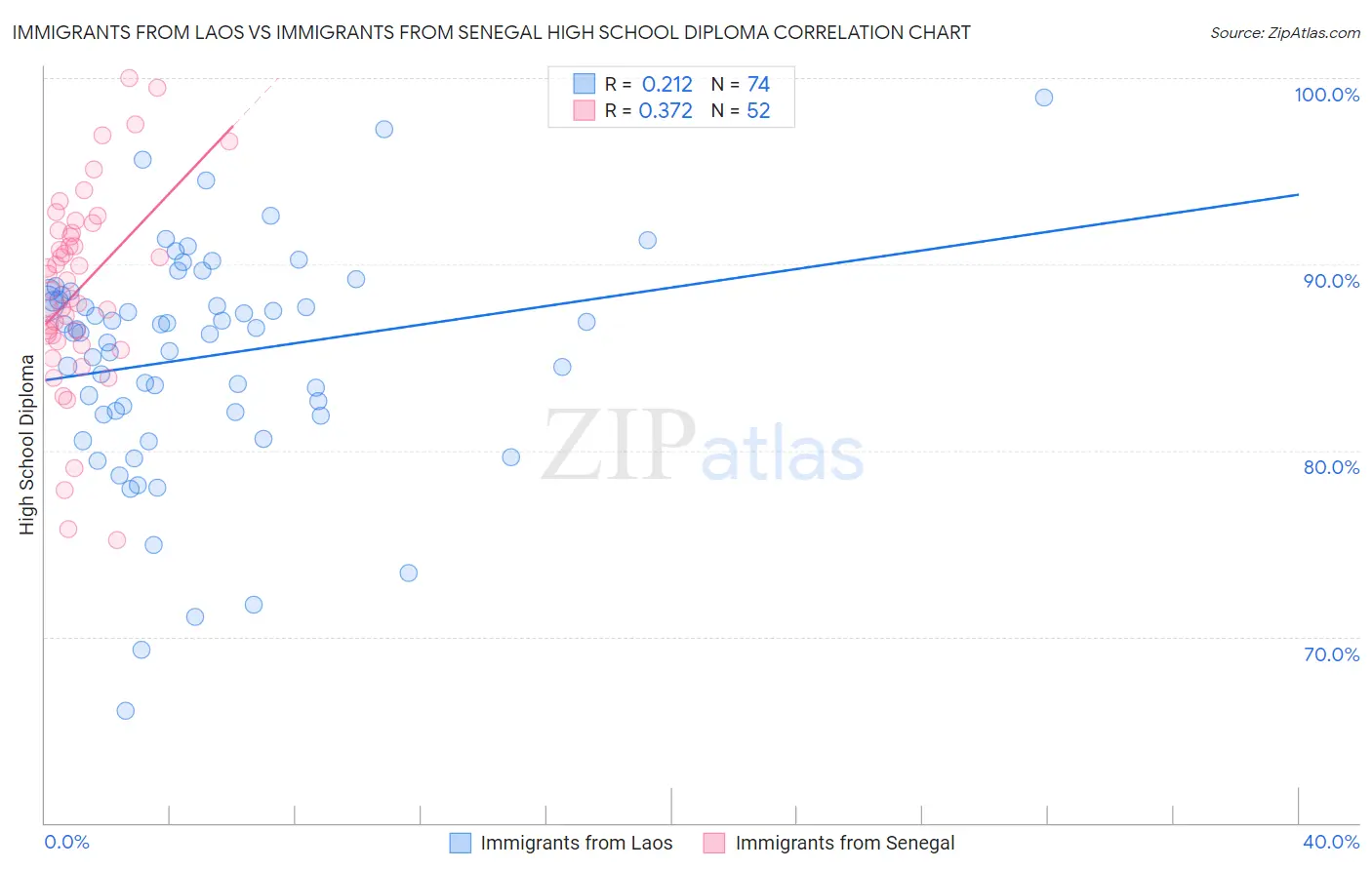 Immigrants from Laos vs Immigrants from Senegal High School Diploma